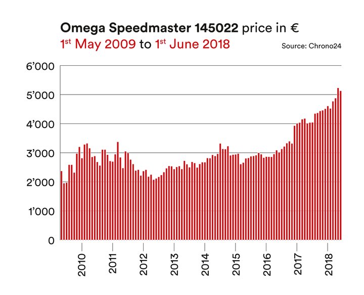 The price performance of vintage watch icons: ROLEX, PATEK PHILIPPE, OMEGA