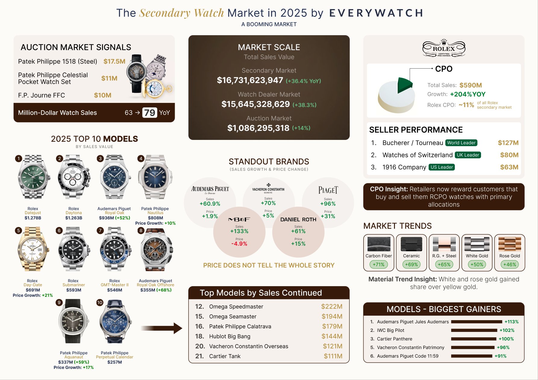EveryWatch: secondary watch market reached $16.73 billion in 2025