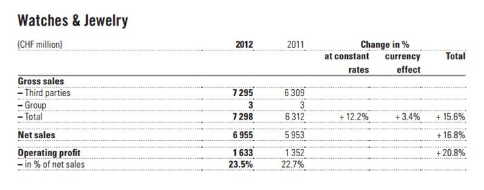 Swatch Group - Key Figures 2012