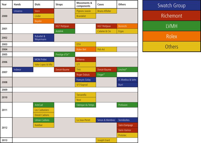 Vertical integration in the watch industry since 2000