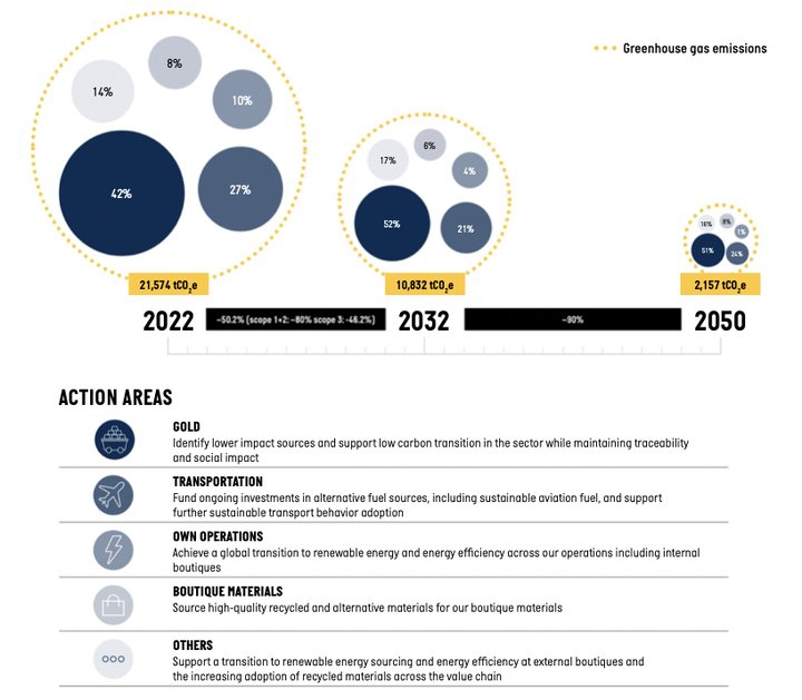 Impact categories and their reduction targets for 2032 and 2050