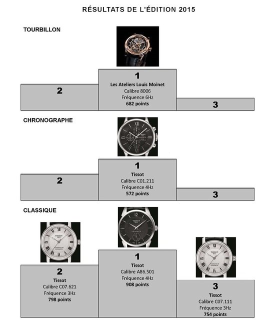 Louis Moinet and Tissot win big at the 2015 International Chronometry Competition