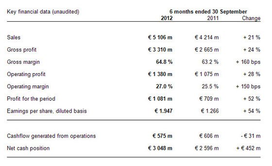 Richemont Announces its Unaudited Consolidated Results for its Last Six Month Period