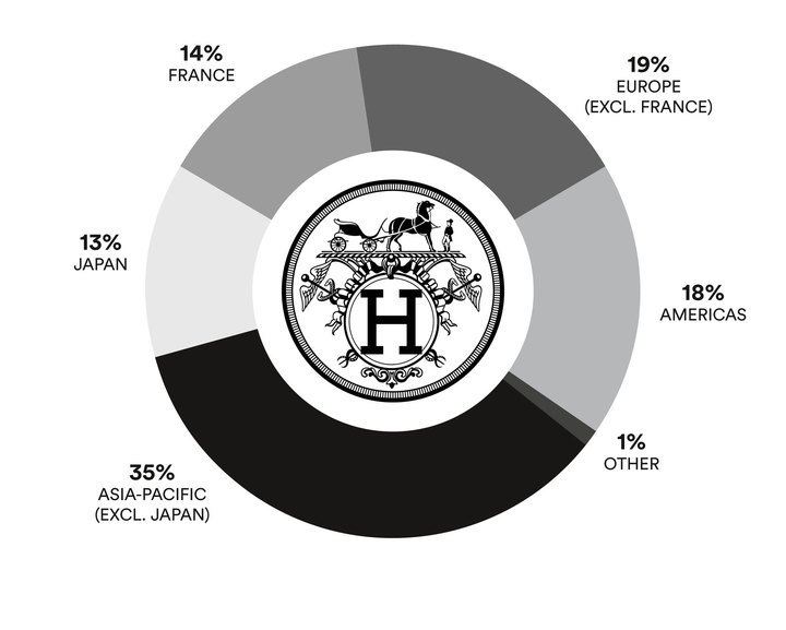 BREAKDOWN OF REVENUE BY REGION 2017