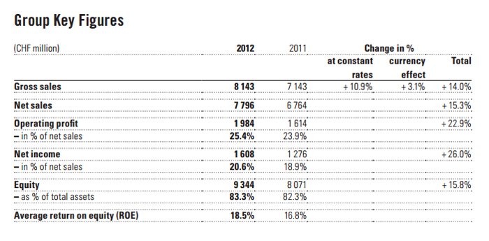 Swatch Group - Key Figures 2012