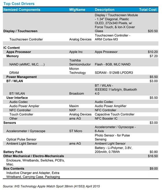Cost breakdown of an Apple Watch Sport