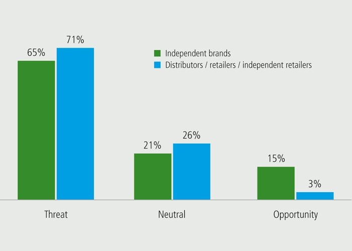 Vertical integration in distribution