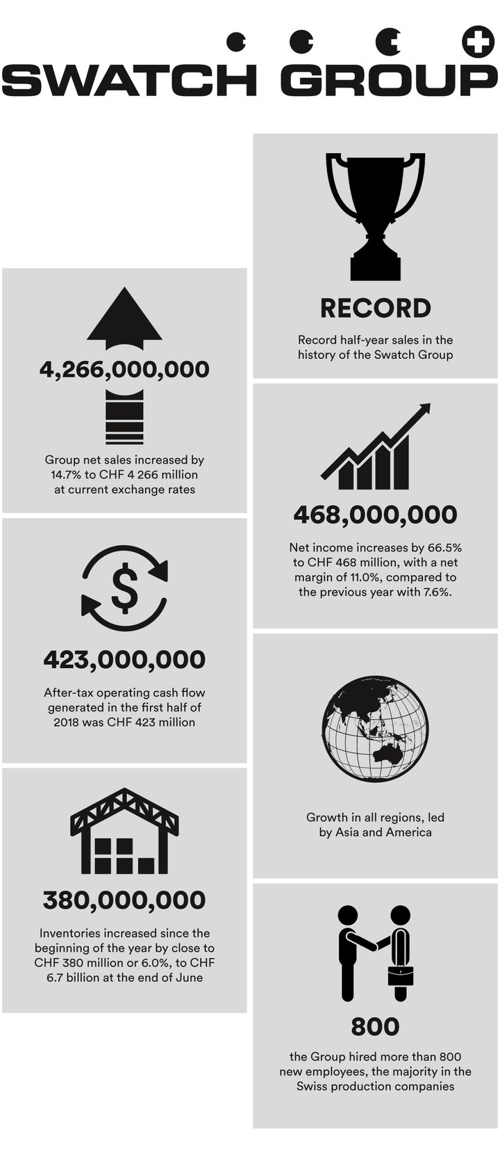 Swatch Group: first half-year report infographics