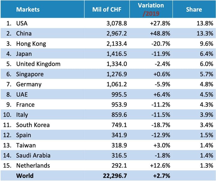 Discover the 2021 Swiss watch exports figures