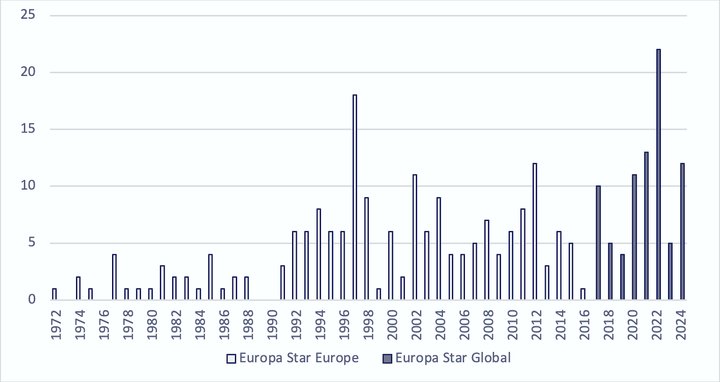 Number of mentions of the Royal Oak in Europa Star, 1972–2024