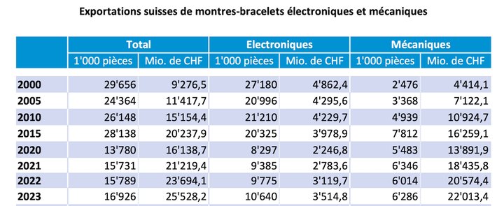 Sales of mechanical vs. quartz 2000-2023 (source: Federation of the Swiss Watch Industry)