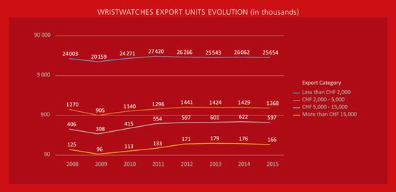 WATCH EXPORT 2015: The Slowdown is Easier at the Top, but the Happy Few are Inceasingly Scarce