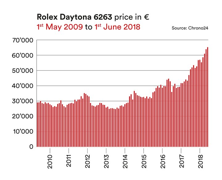 The price performance of vintage watch icons: ROLEX, PATEK PHILIPPE, OMEGA