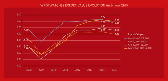 WATCH EXPORT 2015: The Slowdown is Easier at the Top, but the Happy Few are Inceasingly Scarce