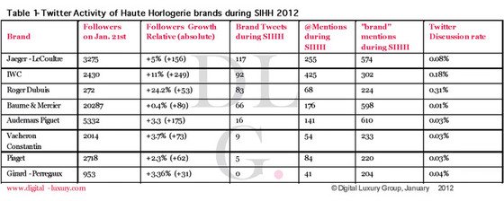 Brands use digital to make an impact at the big watch fairs 