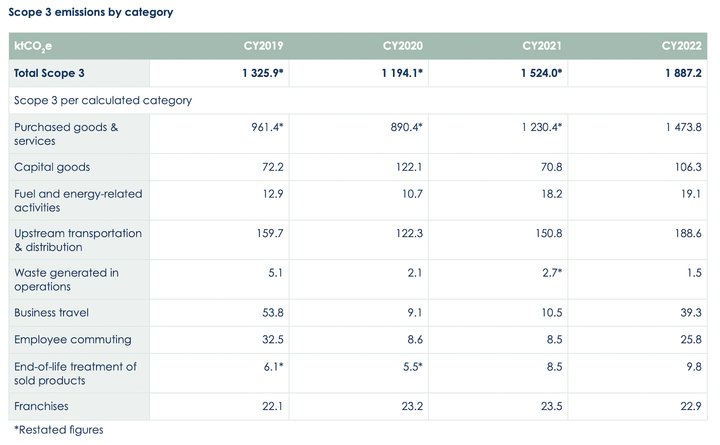 Richemont Group emissions by emissions category