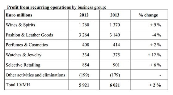 LVMH annual results - excellent performance in 2013