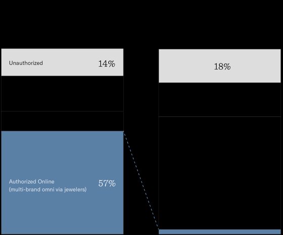 A new e-retail formula in the United States