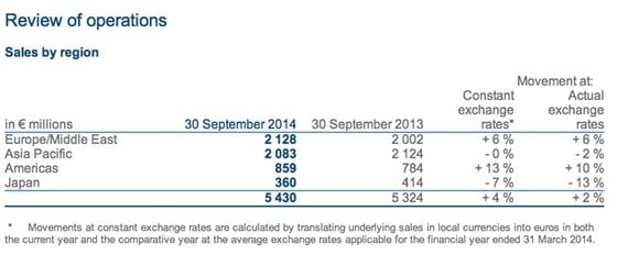 Richemont - Unaudited Results For The Last Six Month Period