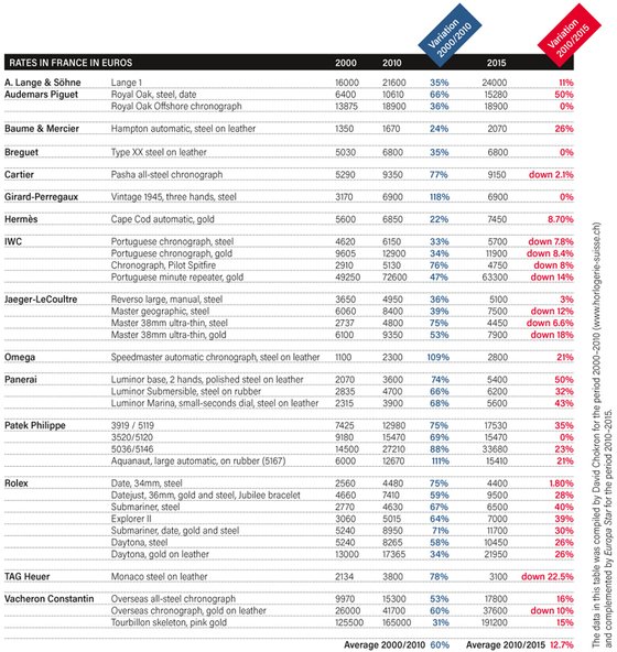 A price hike between 2000 and 2010, then the slump