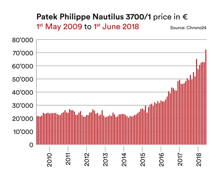 The price performance of vintage watch icons: ROLEX, PATEK PHILIPPE, OMEGA