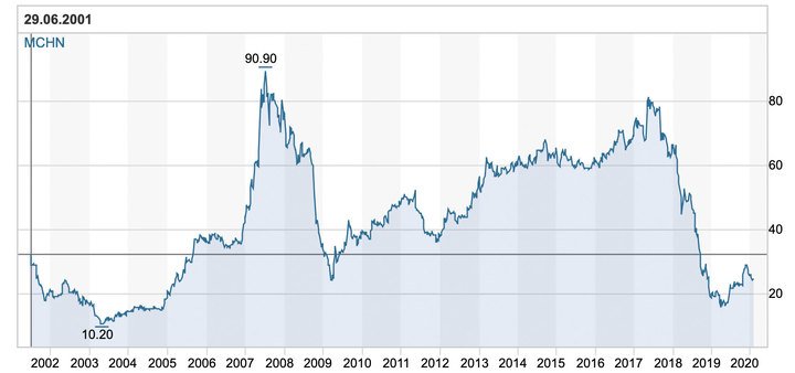 MCH Group share price since 2001