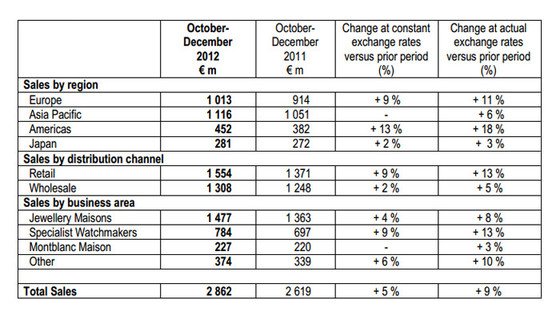 Richemont - Trading Statement for the Third Quarter (Ended 31 December 2012)