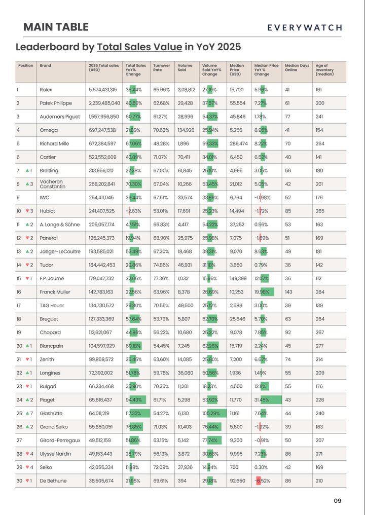 EveryWatch: secondary watch market reached .73 billion in 2025