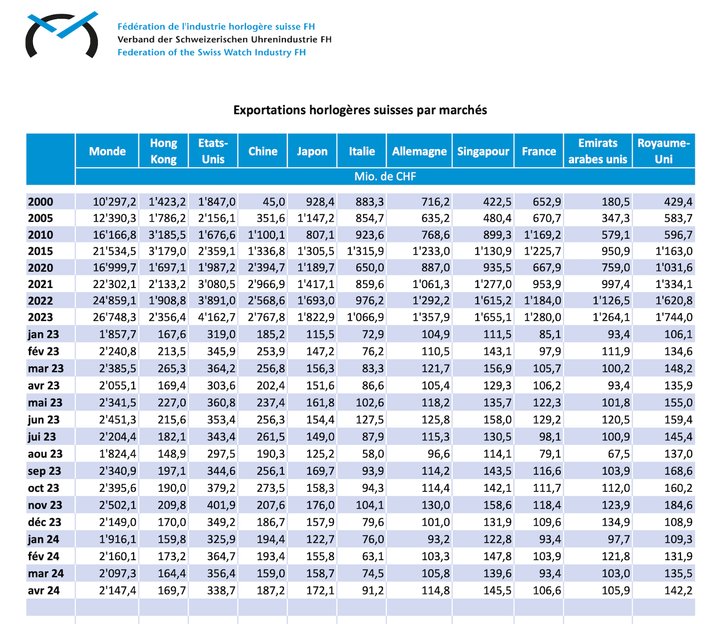 Swiss watch exports to China since 2000.