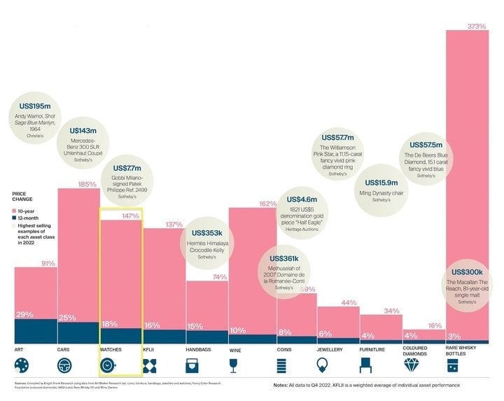 The Knight Frank Luxury Investment Index 2022