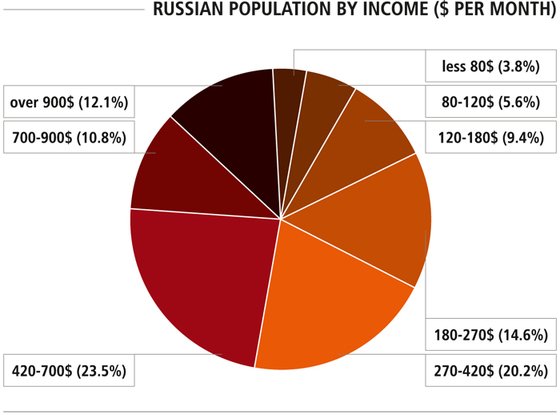 MARKET FOCUS - RUSSIA: Sanctions and a New Wave of CONSUMERS