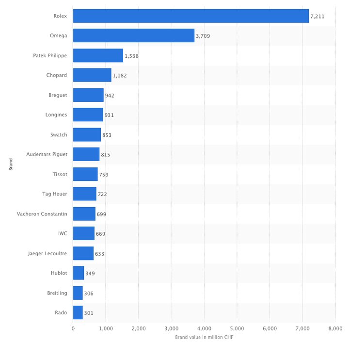 Source: Statista