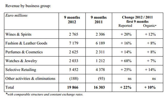 LVMH: 22% Increase in Revenue for the First Nine Months of 2012