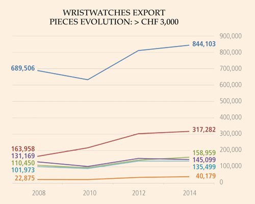 The unpublished export figures for Swiss luxury watches