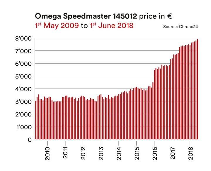 The price performance of vintage watch icons: ROLEX, PATEK PHILIPPE, OMEGA