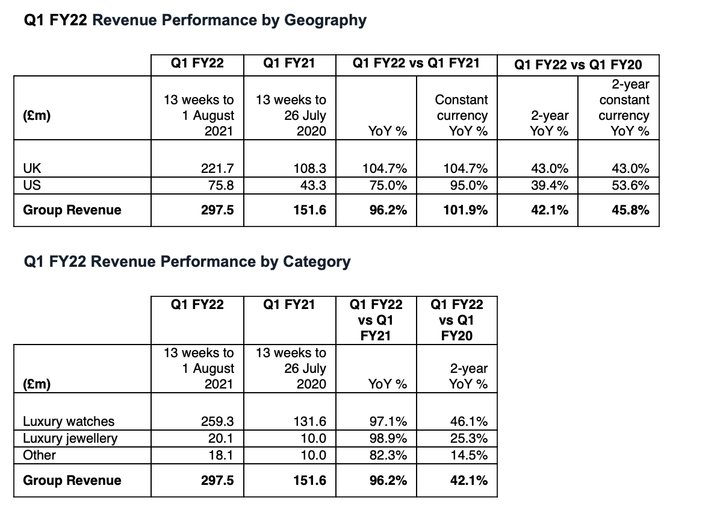 The Watches of Switzerland Group presents its Q1 results