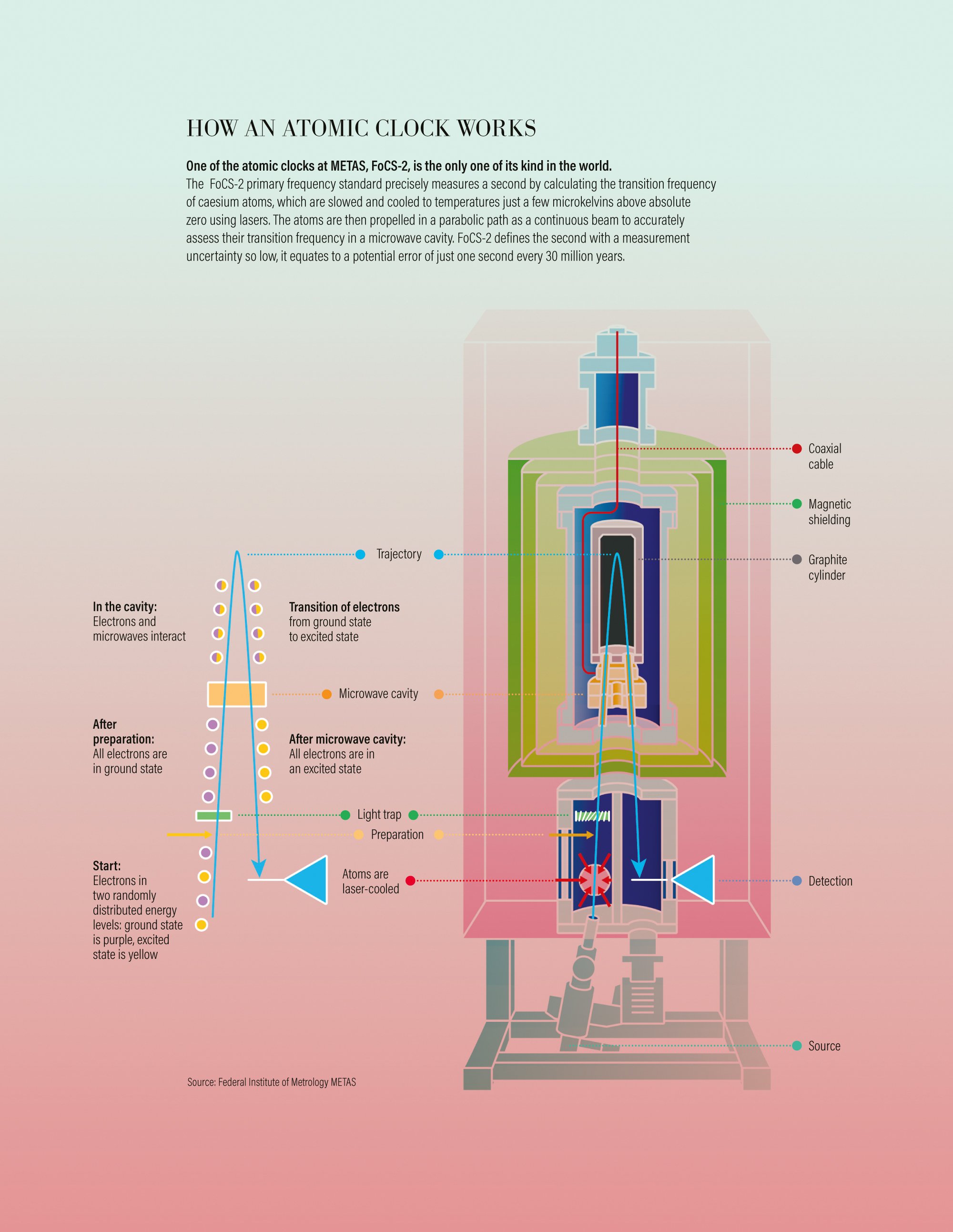 Atomic Clocks: Infinite accuracy from the infinitely small