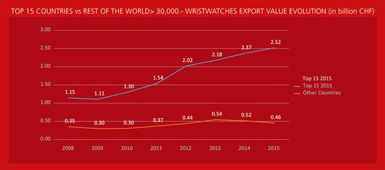 WATCH EXPORT 2015: The Slowdown is Easier at the Top, but the Happy Few are Inceasingly Scarce