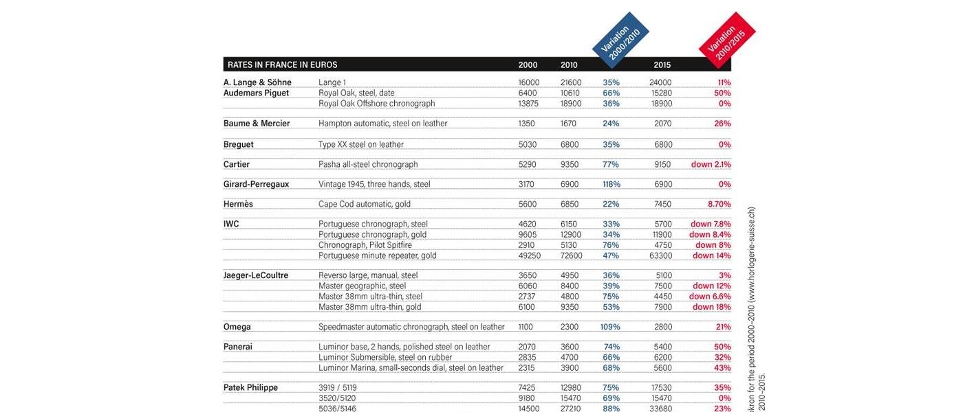 A price hike between 2000 and 2010, then the slump