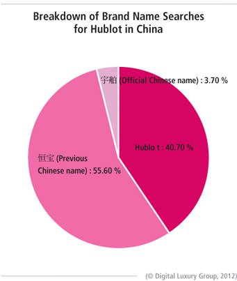 An updated look at the Chinese luxury watch market in 2012