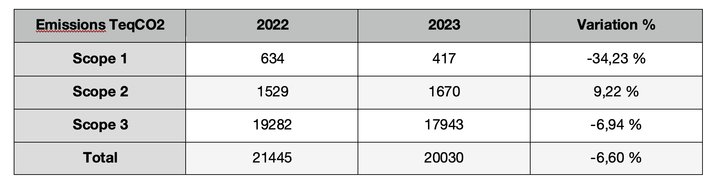 Summary of changes in emissions by Scope in 2023 compared with 2022