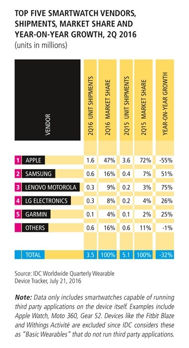 SMARTWATCHES - Focus on smartwatches from A to Z