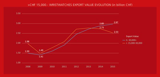 WATCH EXPORT 2015: The Slowdown is Easier at the Top, but the Happy Few are Inceasingly Scarce