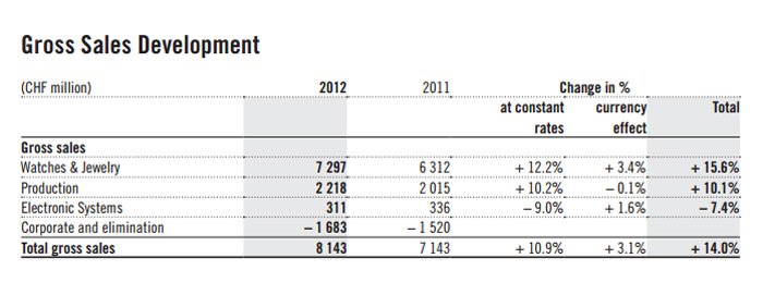 Swatch Group - Gross Sales Development