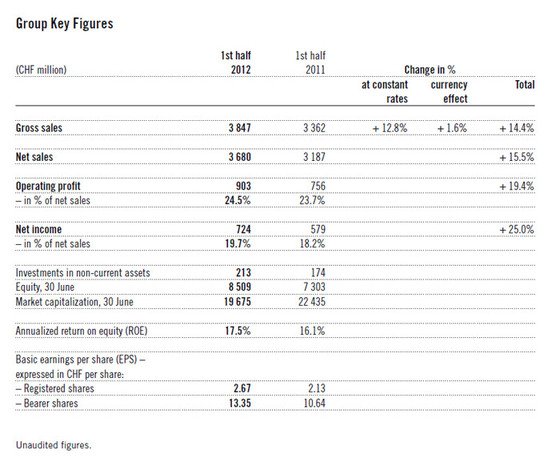 Swatch Group Half-Year Report: Double Digit Growth