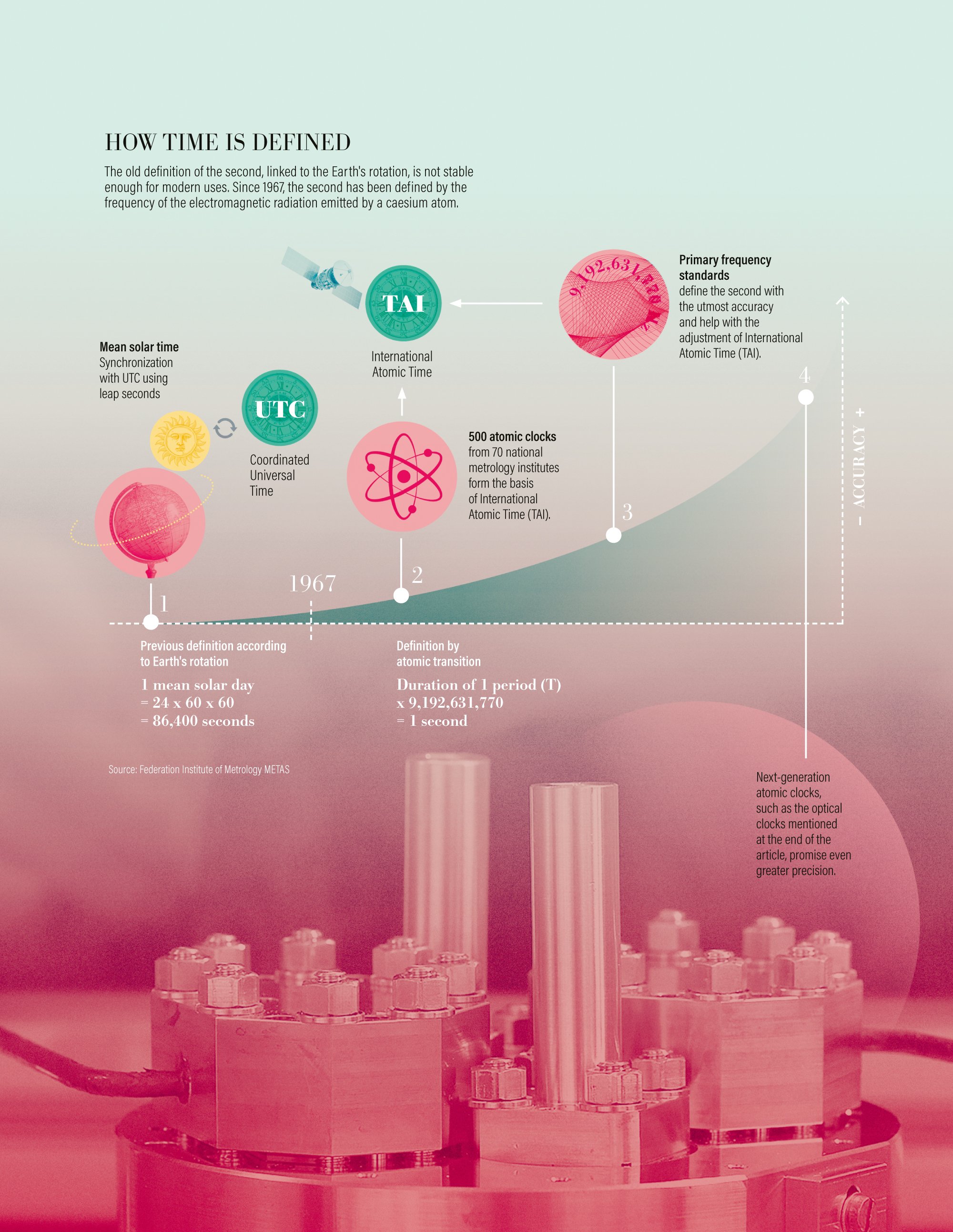 Atomic Clocks: Infinite accuracy from the infinitely small