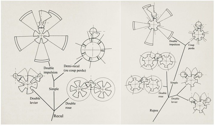 Two examples of tree diagrams devised by Olivier Laesser that group several escapements. Each escapement is shown in its “primitive” (Laesser's own concept) form to facilitate understanding. Left: tree diagram of primitive recoil escapements. Right: tree diagram of frictional rest escapements. Pages 316 and 323.