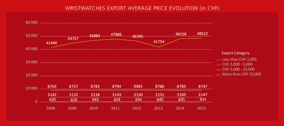 WATCH EXPORT 2015: The Slowdown is Easier at the Top, but the Happy Few are Inceasingly Scarce