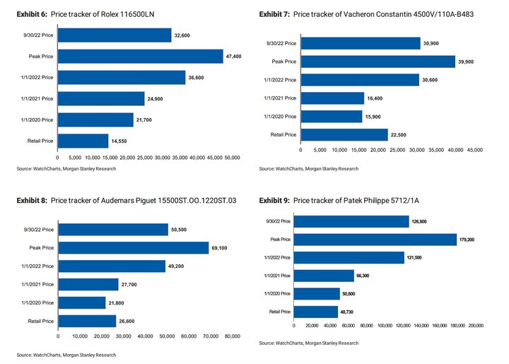 Point-to-point comparison: price evolution of flagship models on the secondary market since January 2020 and their boutique price (source: Morgan Stanley/Watch Charts)