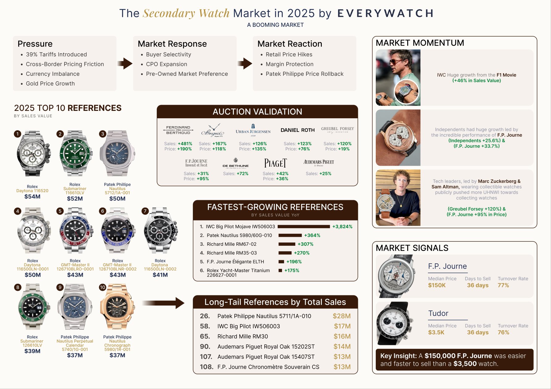 EveryWatch: secondary watch market reached $16.73 billion in 2025